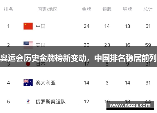 奥运会历史金牌榜新变动，中国排名稳居前列